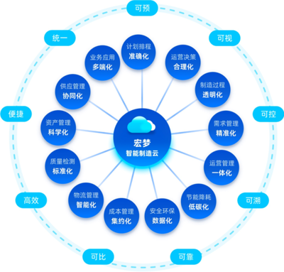 從“制造”到“智造”!宏工科技發(fā)布“宏夢(mèng)智能制造云”新產(chǎn)品